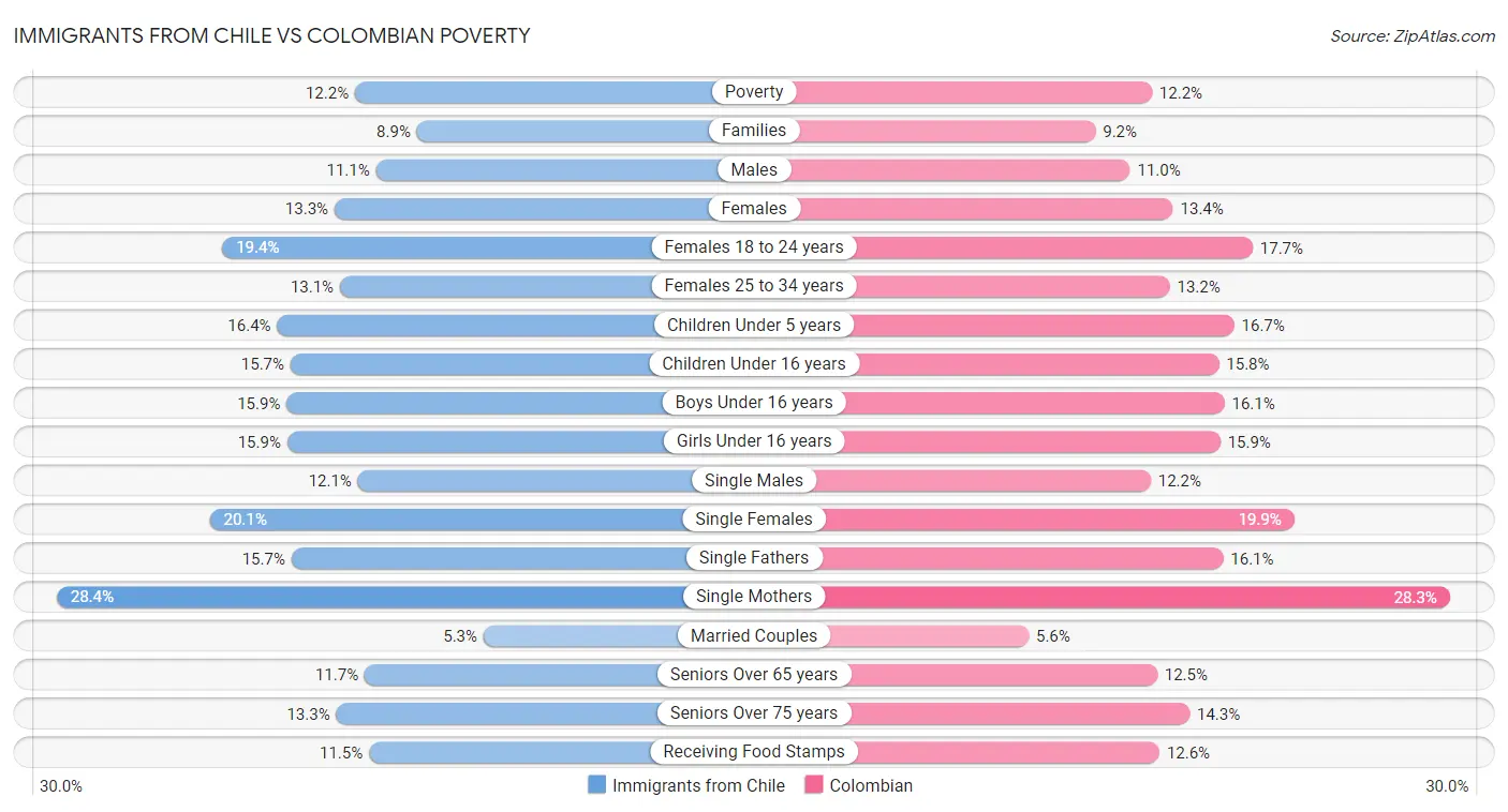Immigrants from Chile vs Colombian Poverty