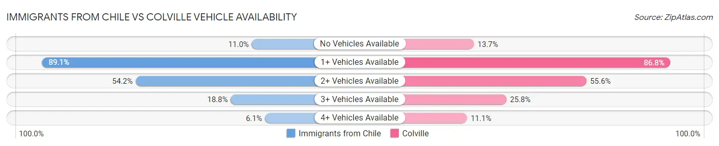 Immigrants from Chile vs Colville Vehicle Availability