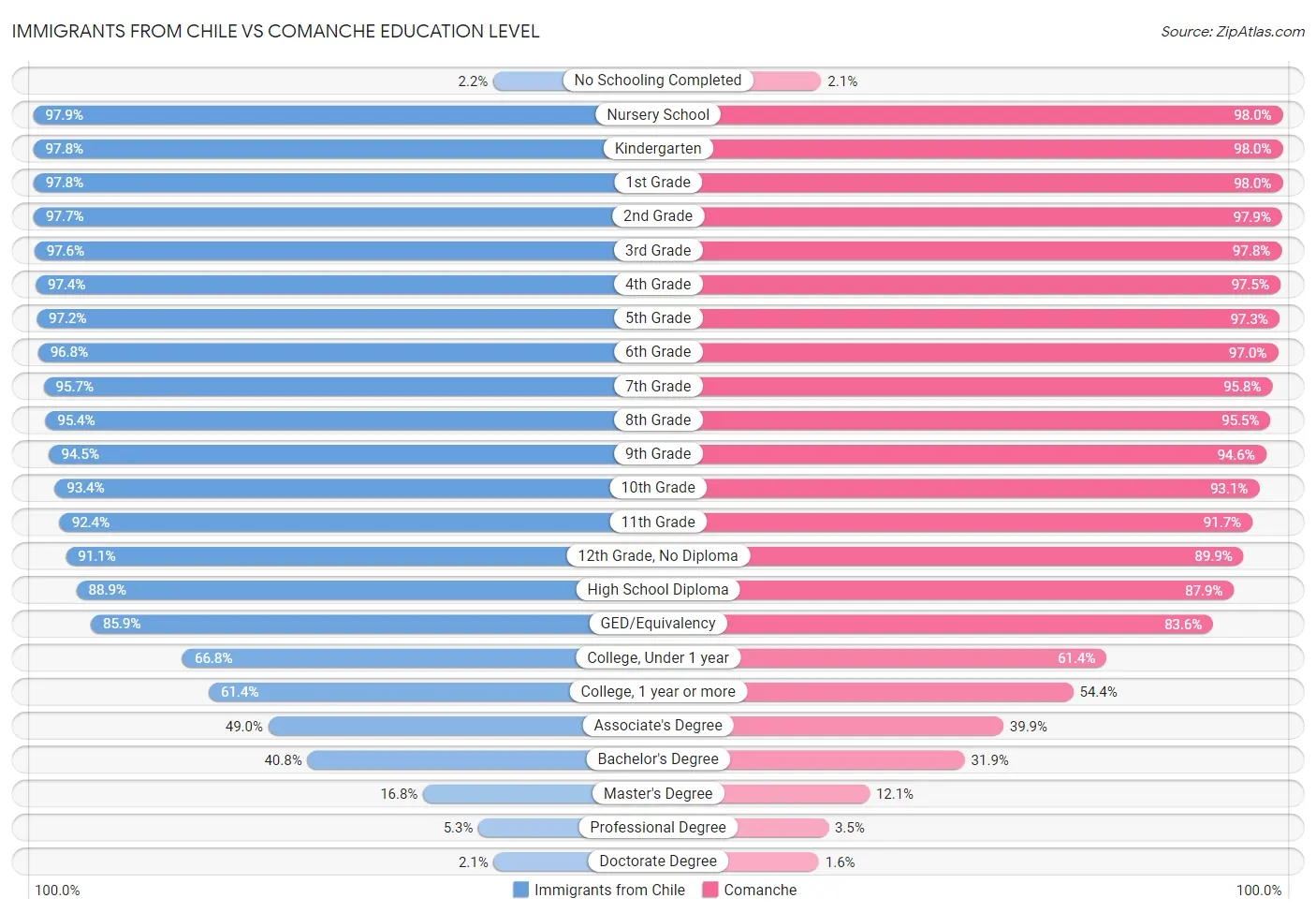 Immigrants from Chile vs Comanche Education Level