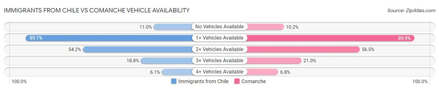 Immigrants from Chile vs Comanche Vehicle Availability