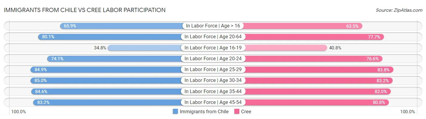 Immigrants from Chile vs Cree Labor Participation
