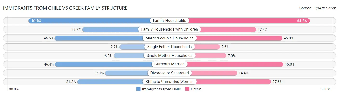 Immigrants from Chile vs Creek Family Structure