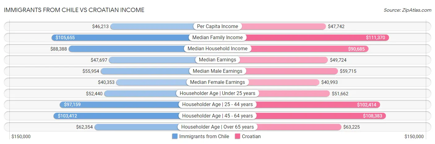 Immigrants from Chile vs Croatian Income