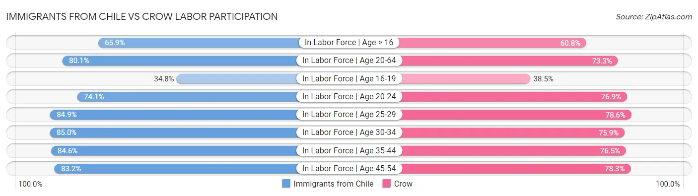 Immigrants from Chile vs Crow Labor Participation