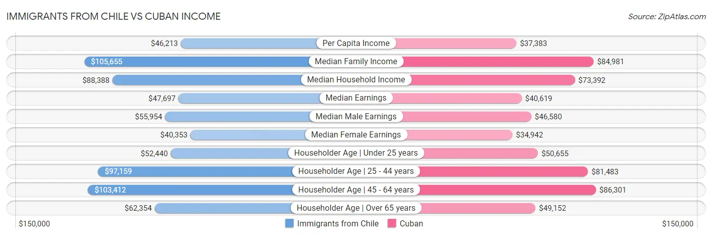 Immigrants from Chile vs Cuban Income