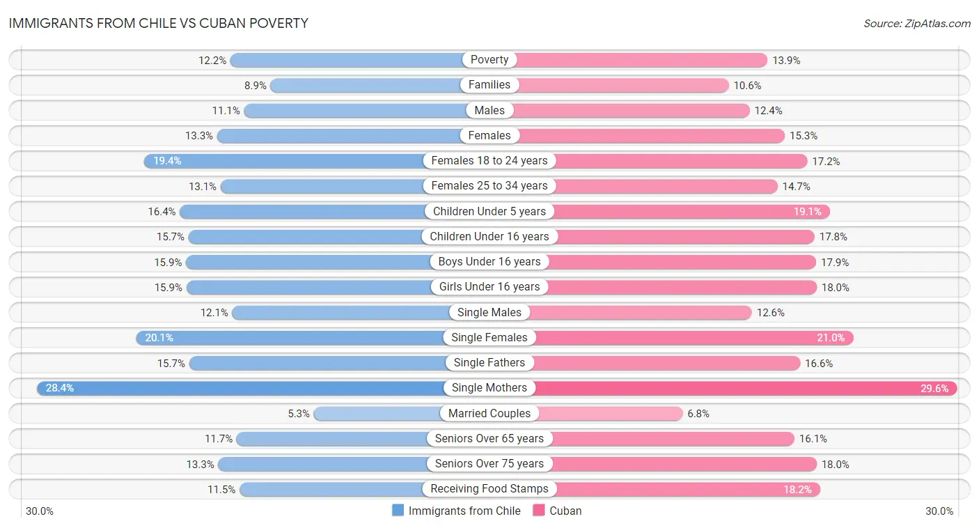 Immigrants from Chile vs Cuban Poverty