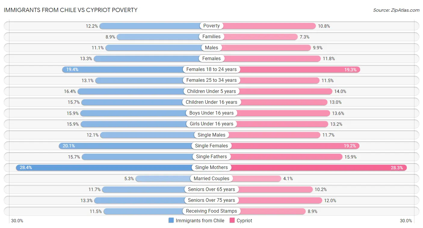 Immigrants from Chile vs Cypriot Poverty