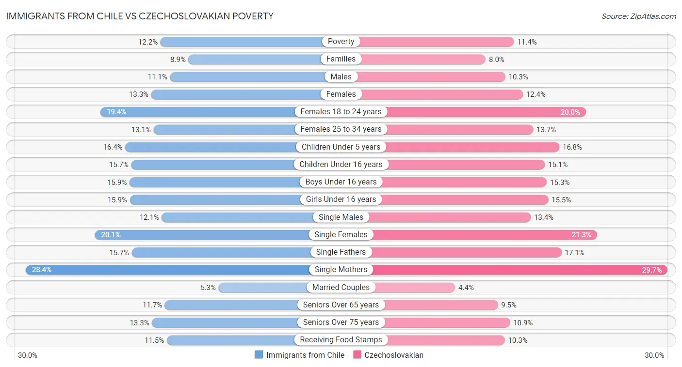 Immigrants from Chile vs Czechoslovakian Poverty