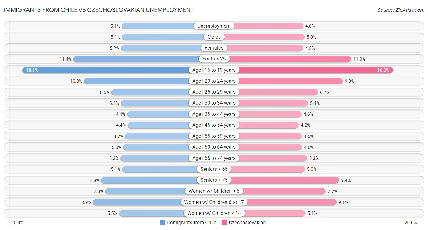 Immigrants from Chile vs Czechoslovakian Unemployment