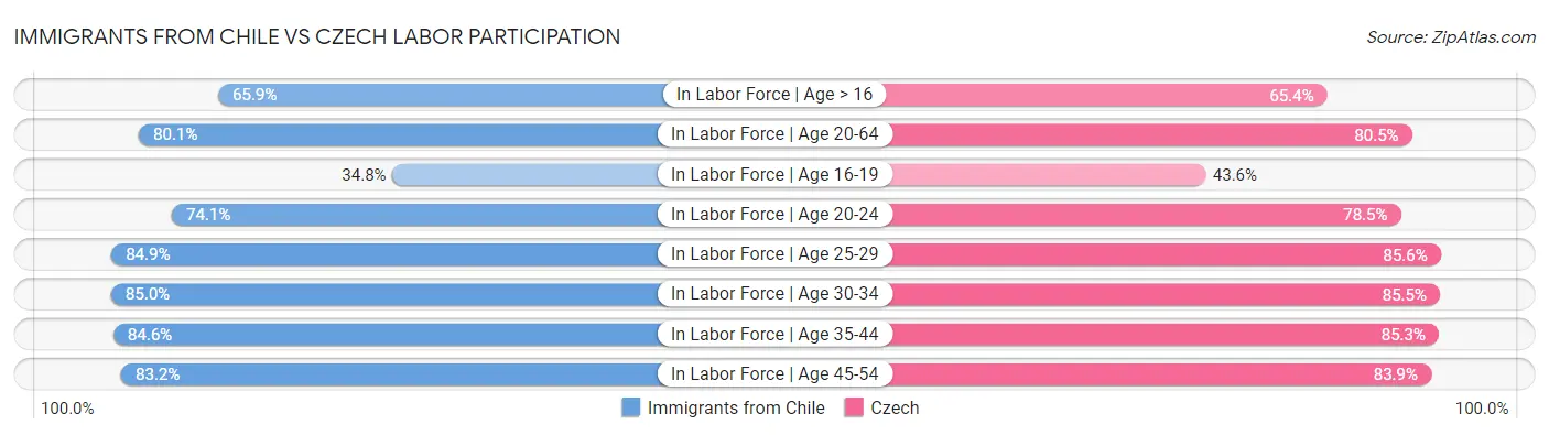 Immigrants from Chile vs Czech Labor Participation