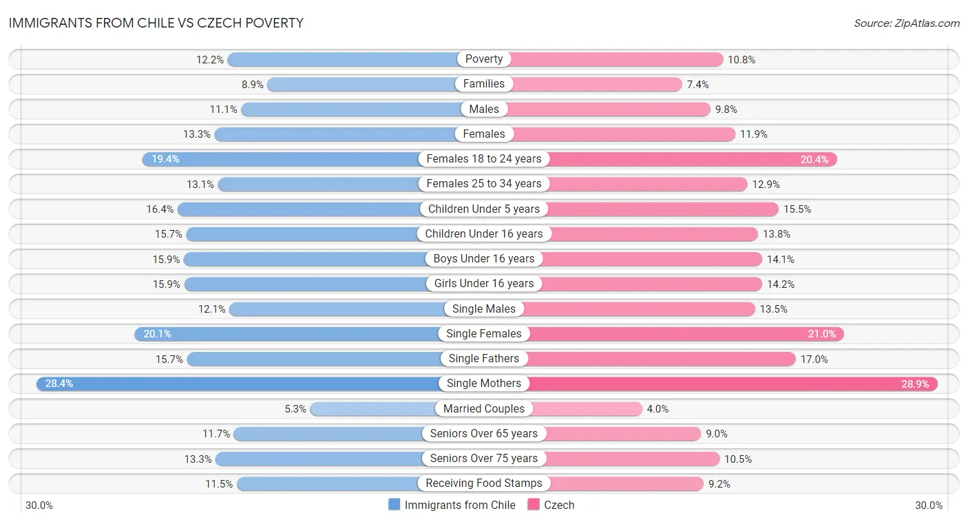 Immigrants from Chile vs Czech Poverty