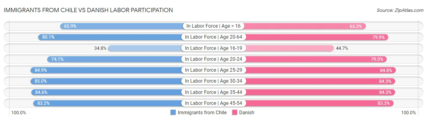 Immigrants from Chile vs Danish Labor Participation