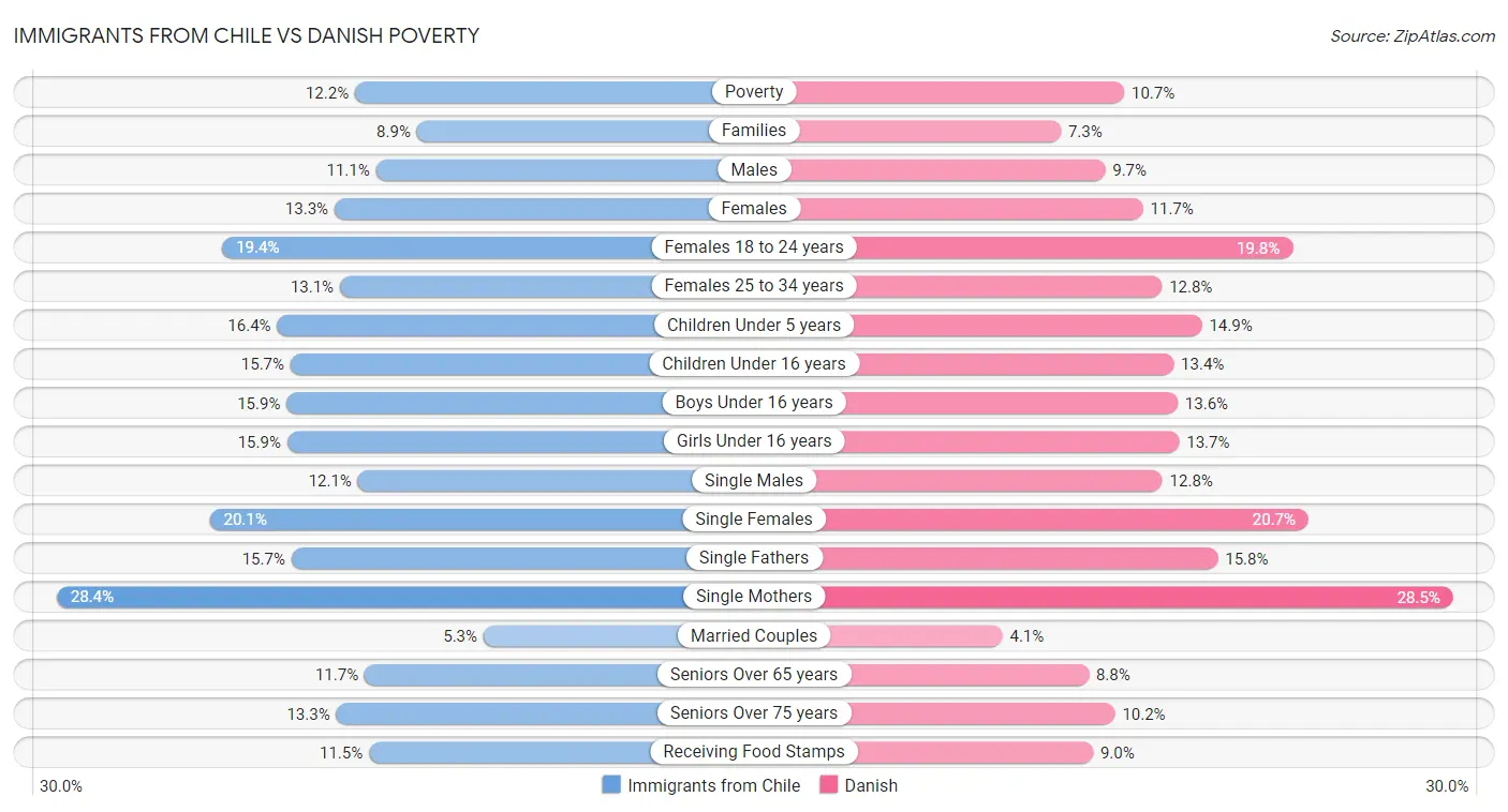 Immigrants from Chile vs Danish Poverty