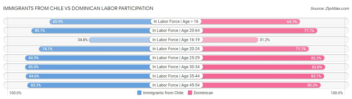 Immigrants from Chile vs Dominican Labor Participation