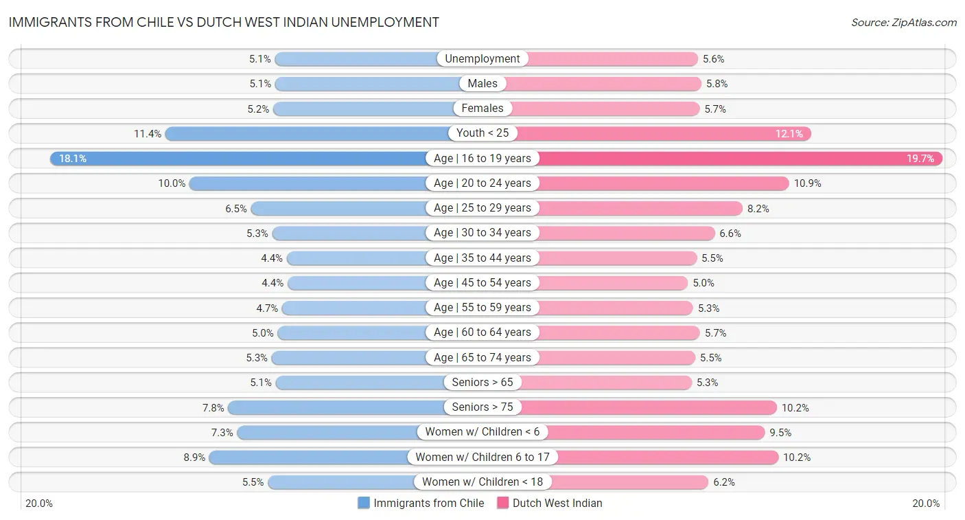 Immigrants from Chile vs Dutch West Indian Unemployment