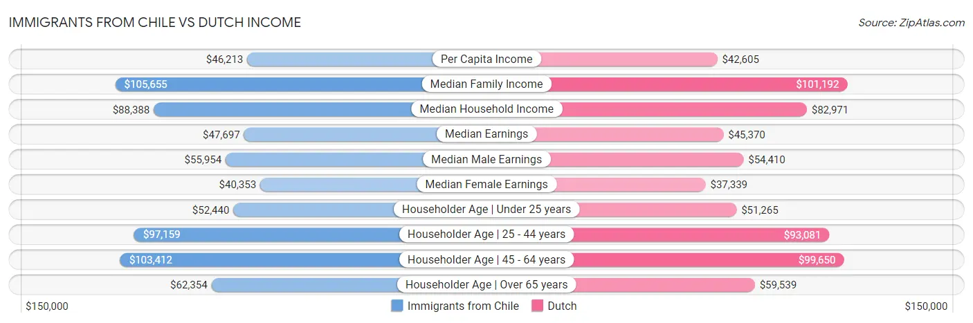 Immigrants from Chile vs Dutch Income