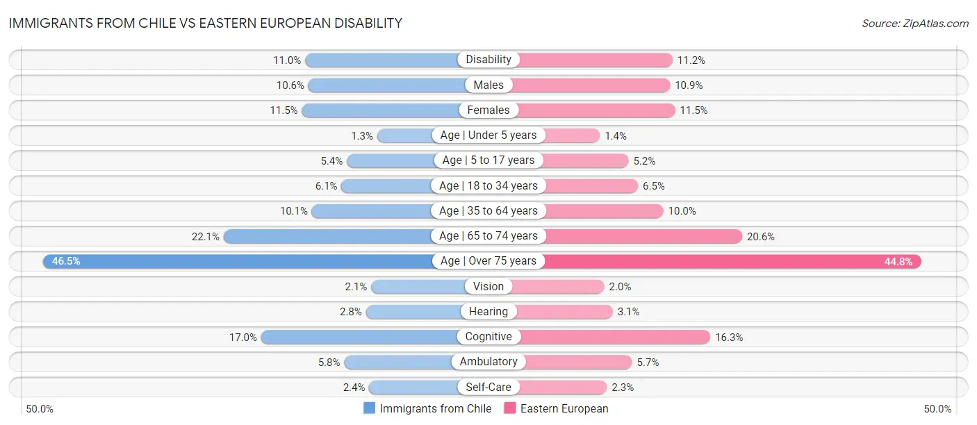Immigrants from Chile vs Eastern European Disability