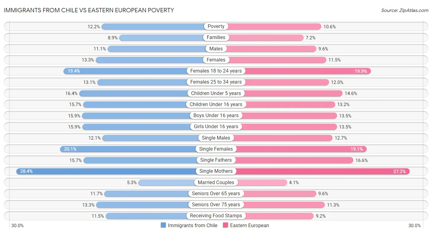 Immigrants from Chile vs Eastern European Poverty