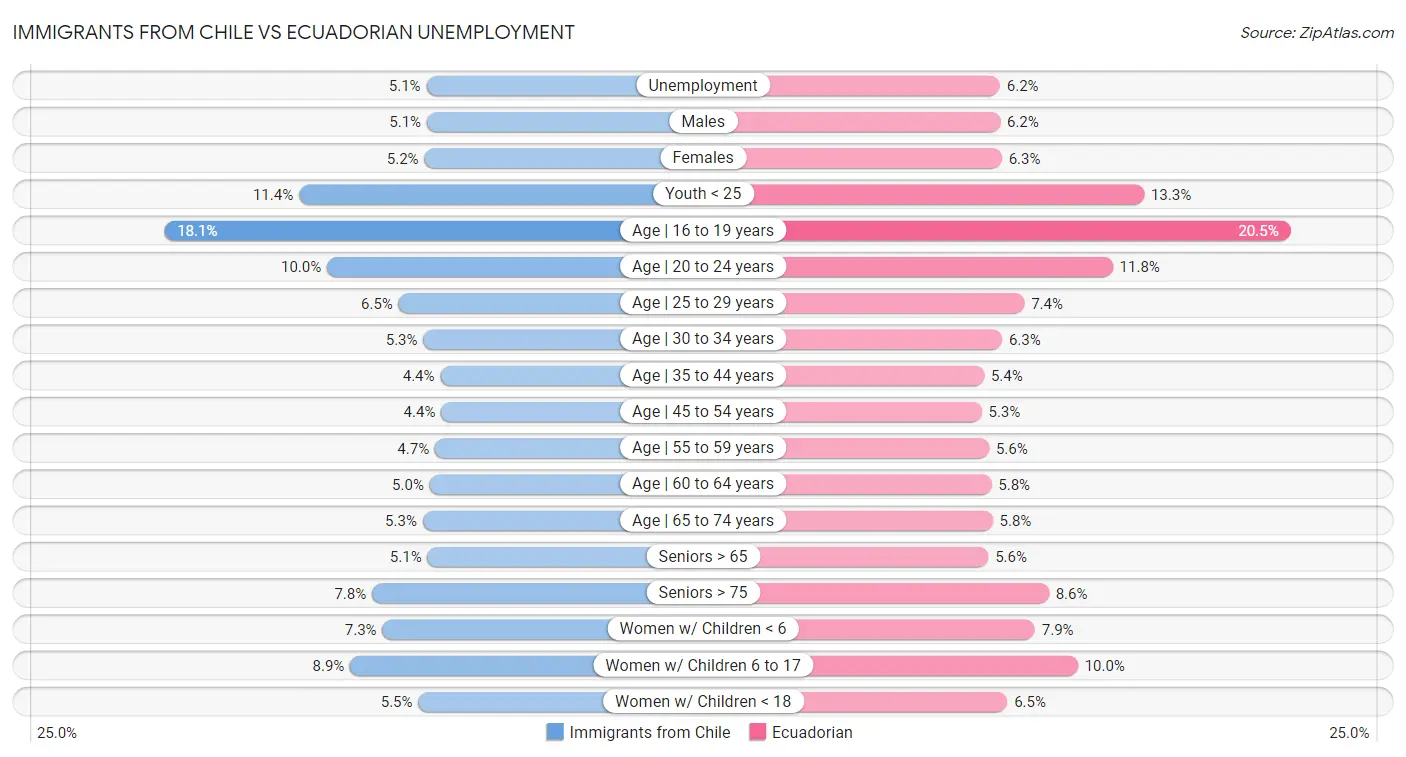 Immigrants from Chile vs Ecuadorian Unemployment