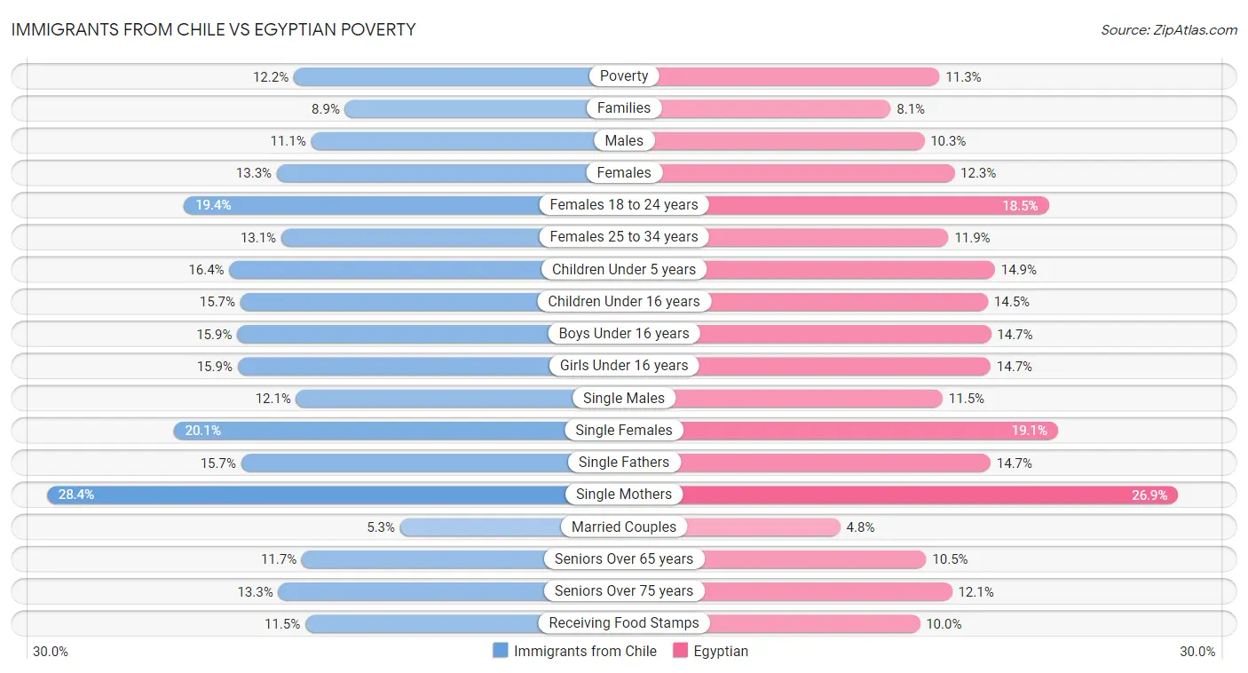 Immigrants from Chile vs Egyptian Poverty