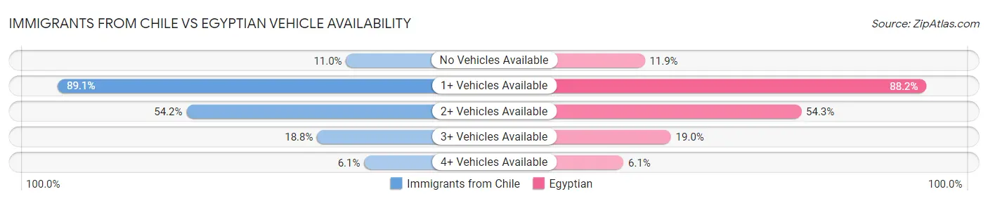 Immigrants from Chile vs Egyptian Vehicle Availability