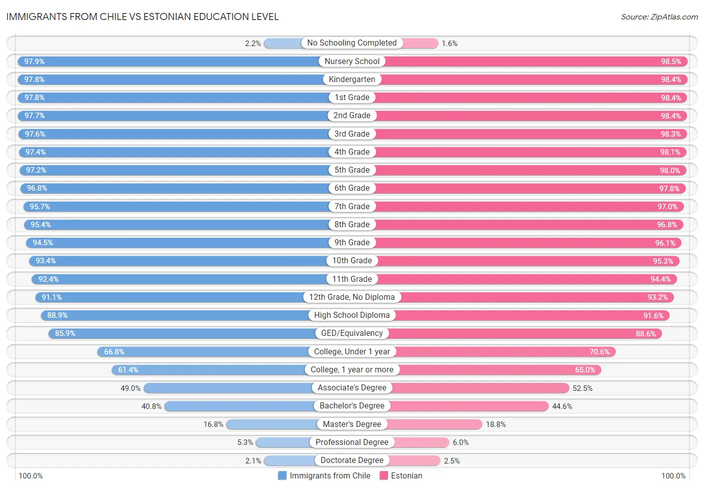 Immigrants from Chile vs Estonian Education Level