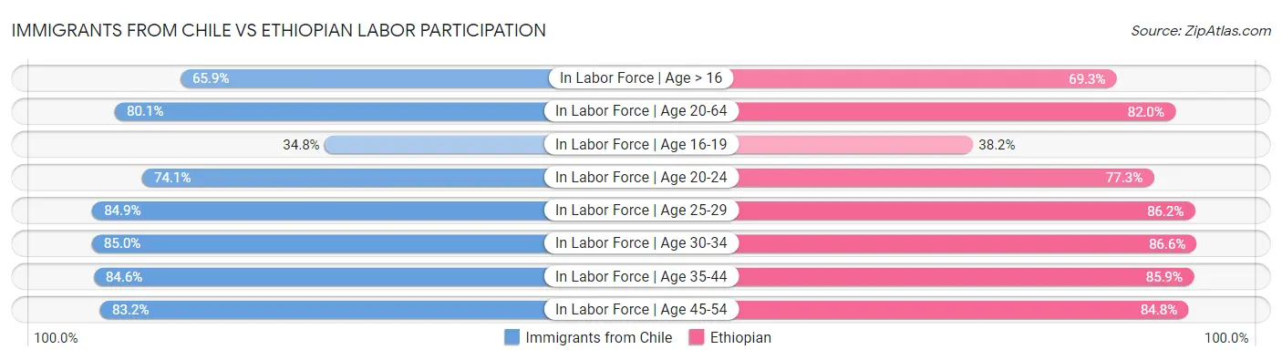 Immigrants from Chile vs Ethiopian Labor Participation