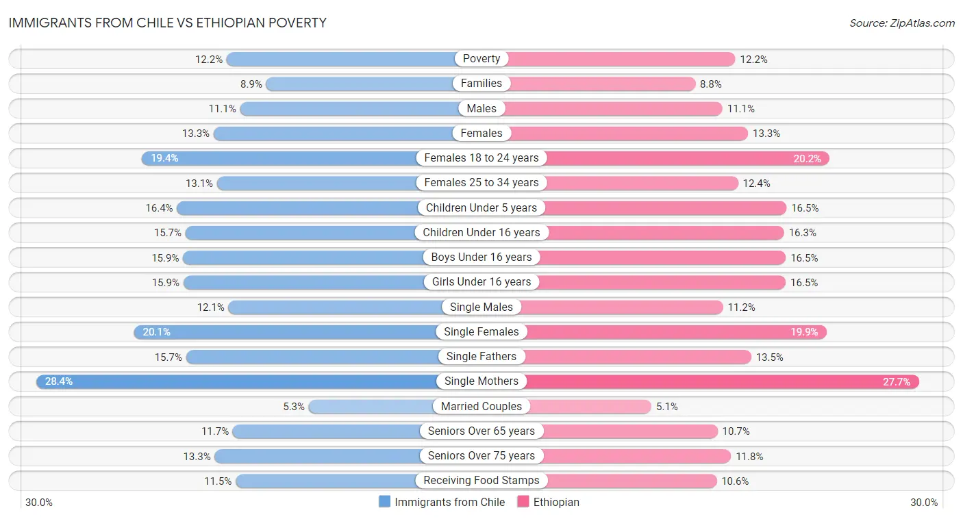 Immigrants from Chile vs Ethiopian Poverty