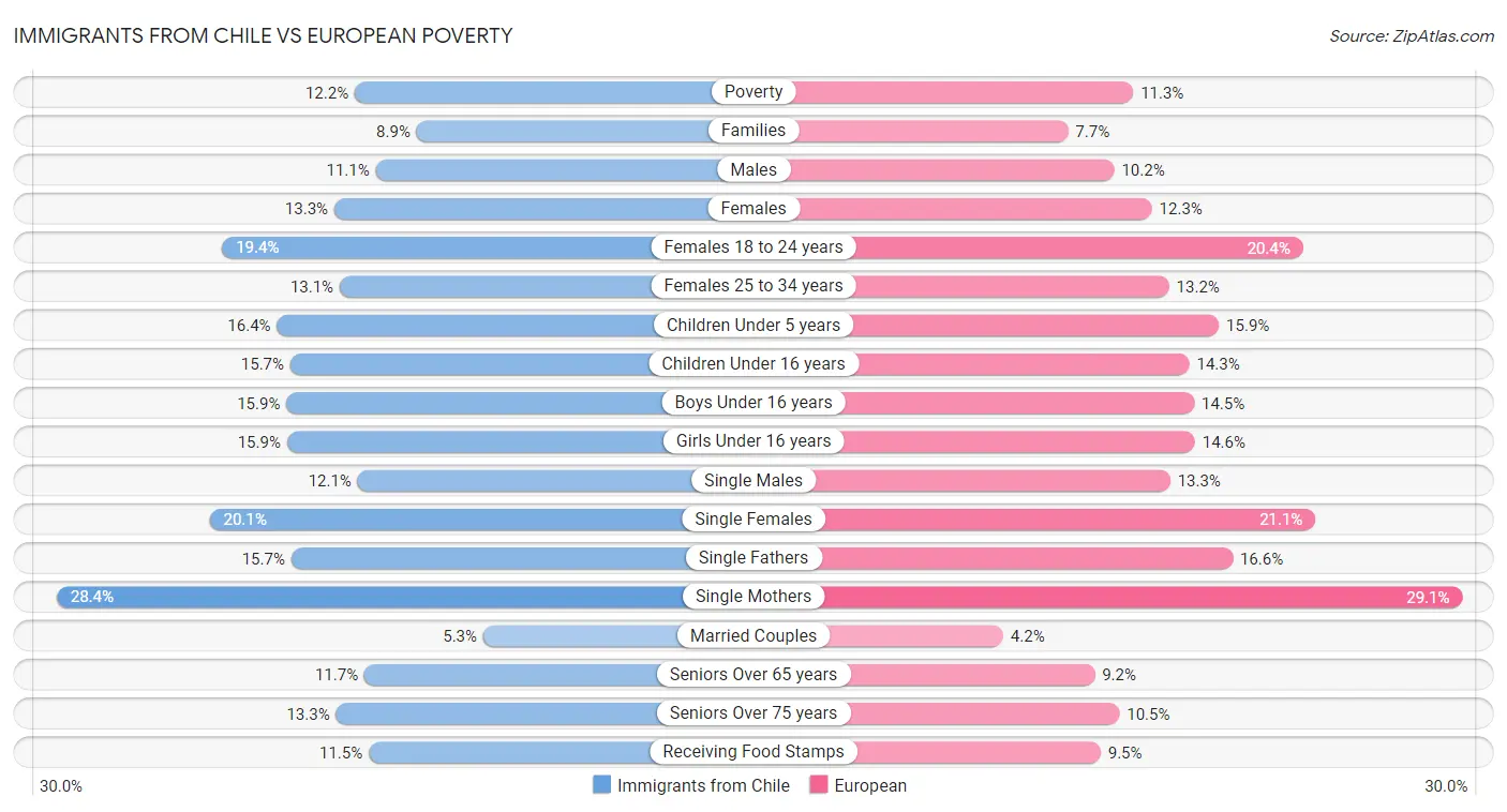 Immigrants from Chile vs European Poverty