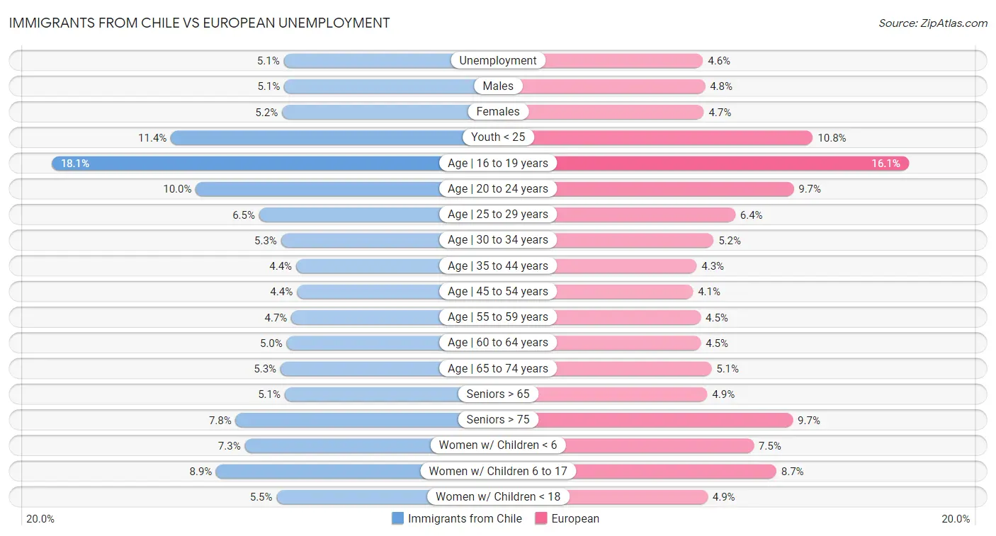 Immigrants from Chile vs European Unemployment