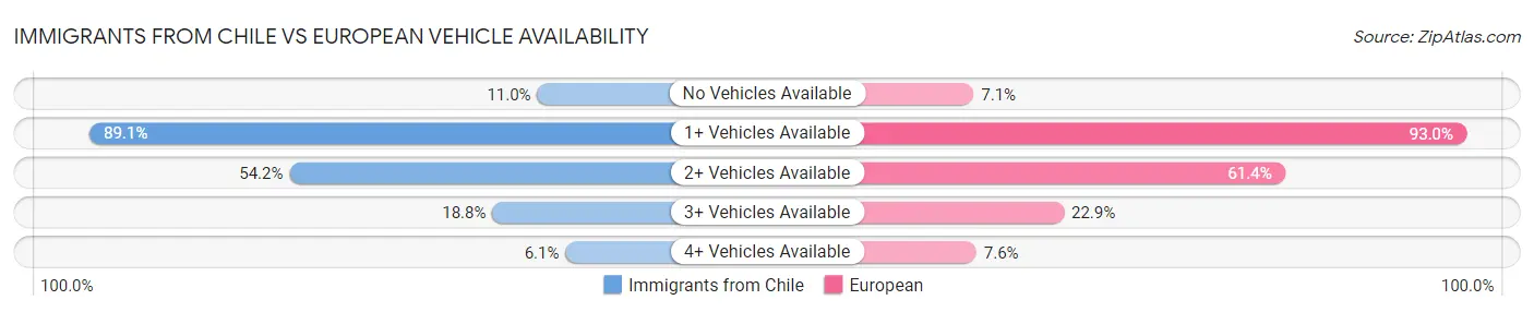 Immigrants from Chile vs European Vehicle Availability