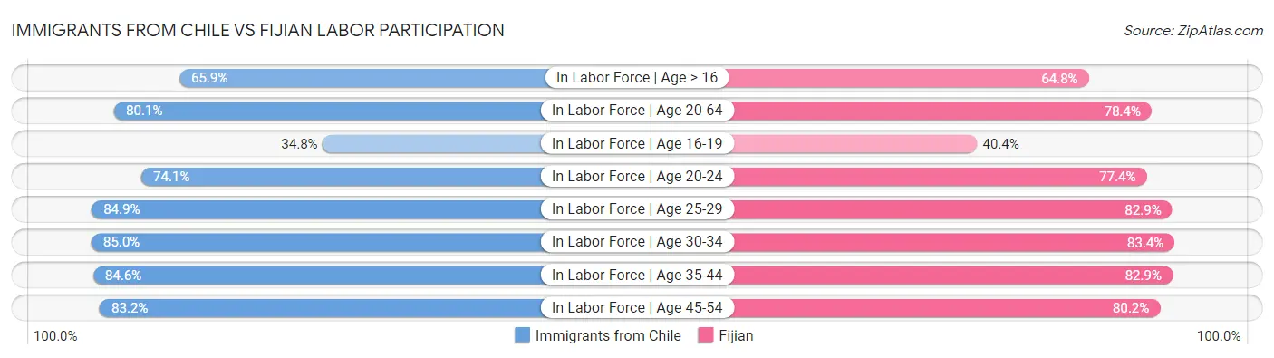 Immigrants from Chile vs Fijian Labor Participation
