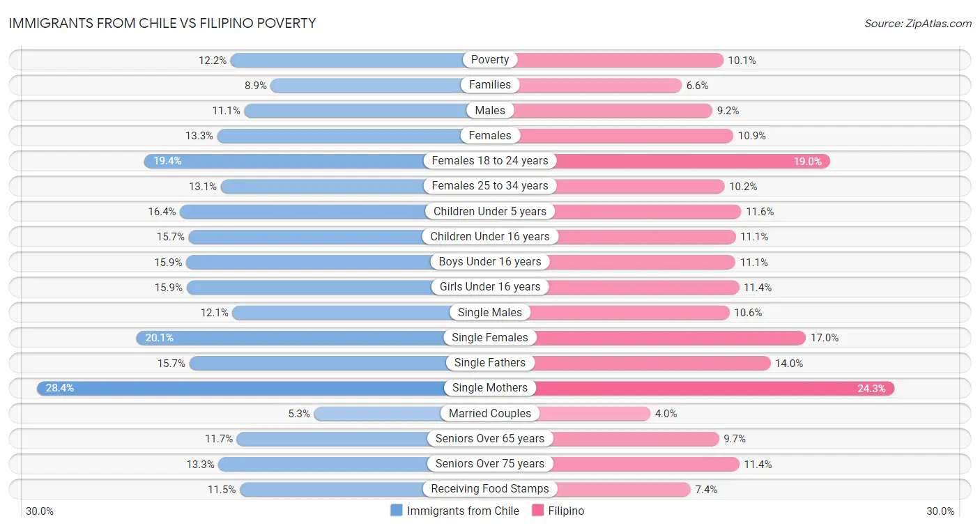 Immigrants from Chile vs Filipino Poverty