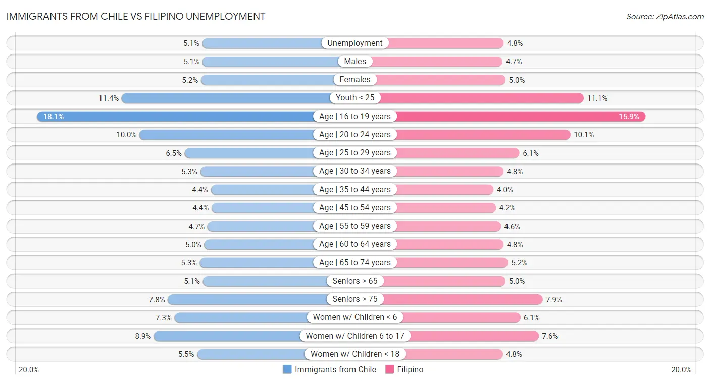 Immigrants from Chile vs Filipino Unemployment