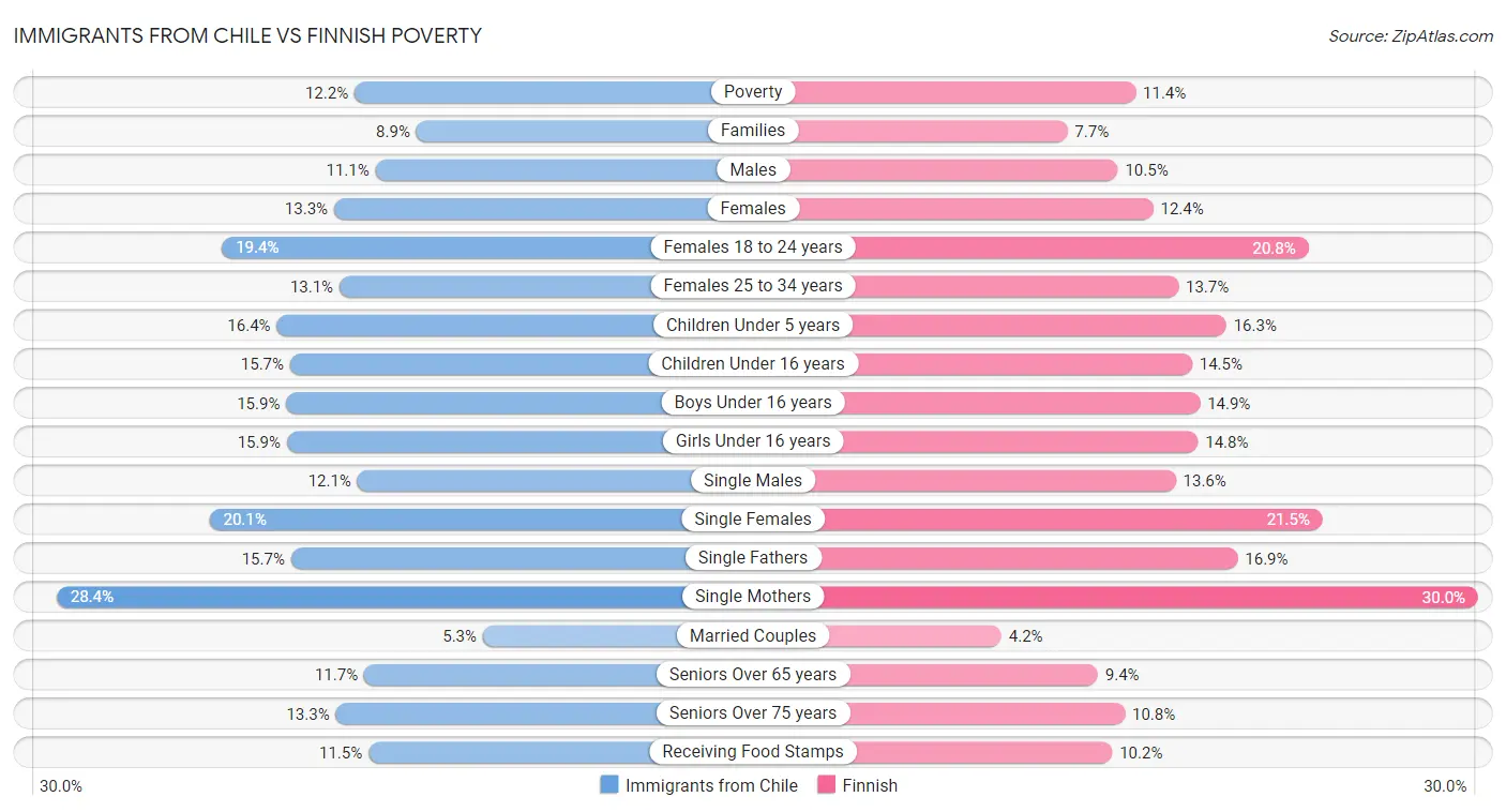 Immigrants from Chile vs Finnish Poverty