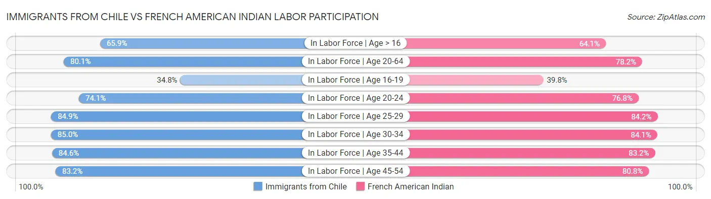 Immigrants from Chile vs French American Indian Labor Participation