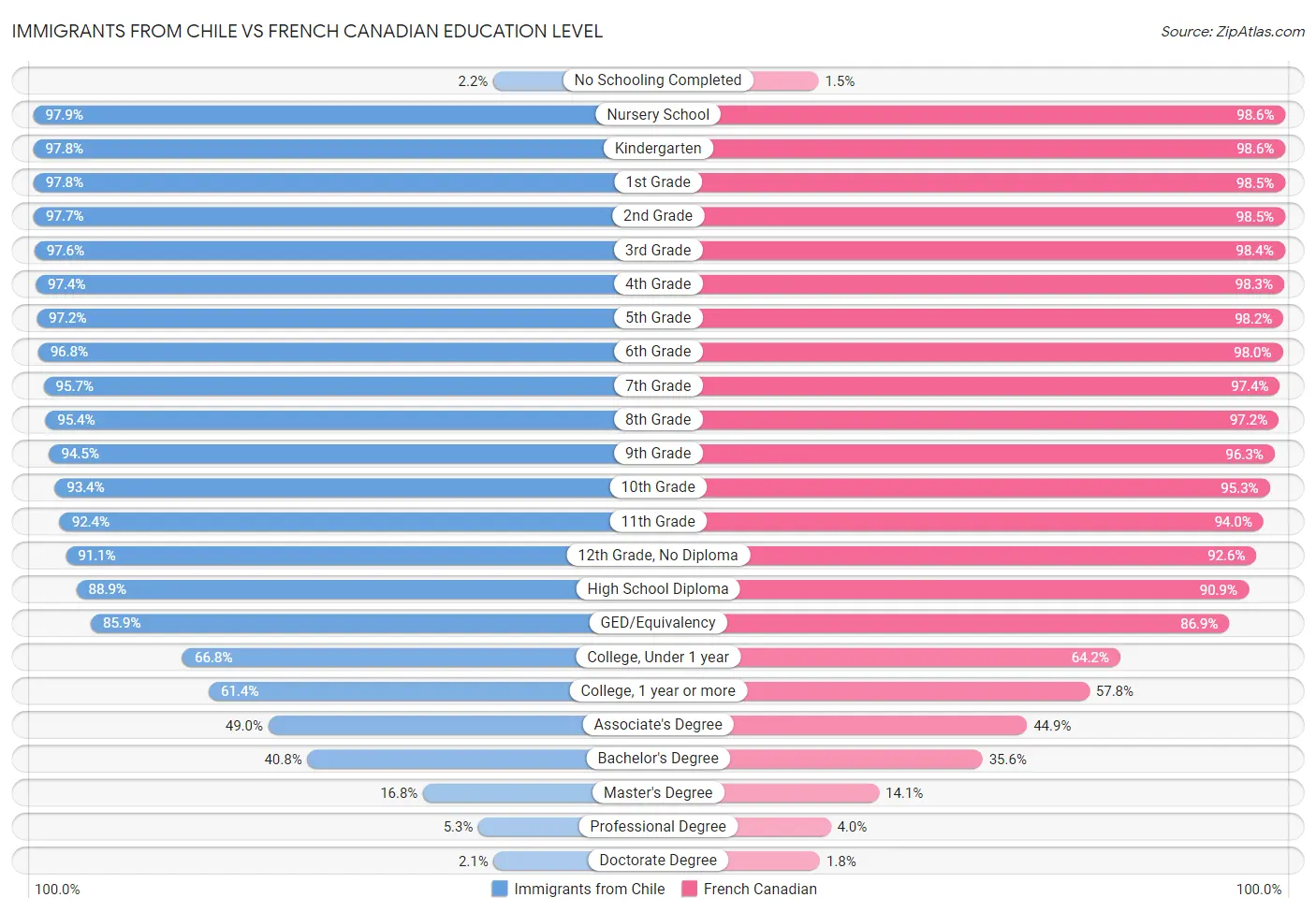 Immigrants from Chile vs French Canadian Education Level