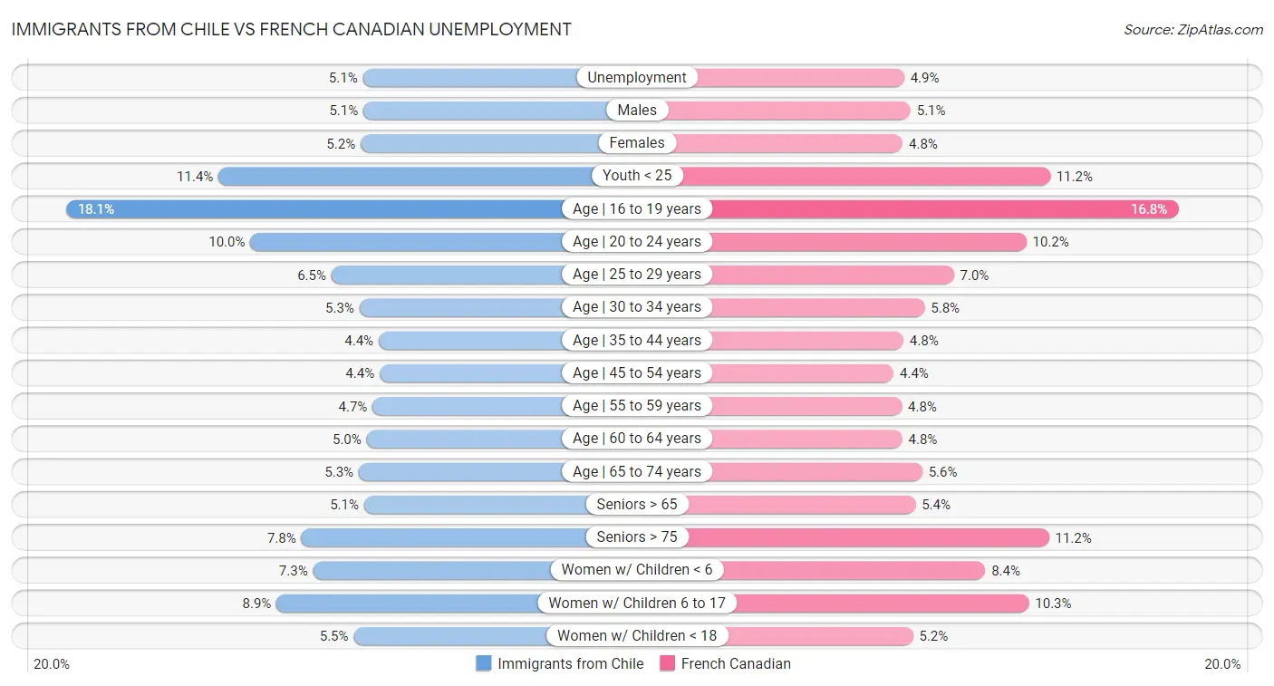 Immigrants from Chile vs French Canadian Unemployment