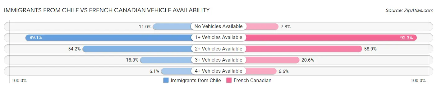 Immigrants from Chile vs French Canadian Vehicle Availability