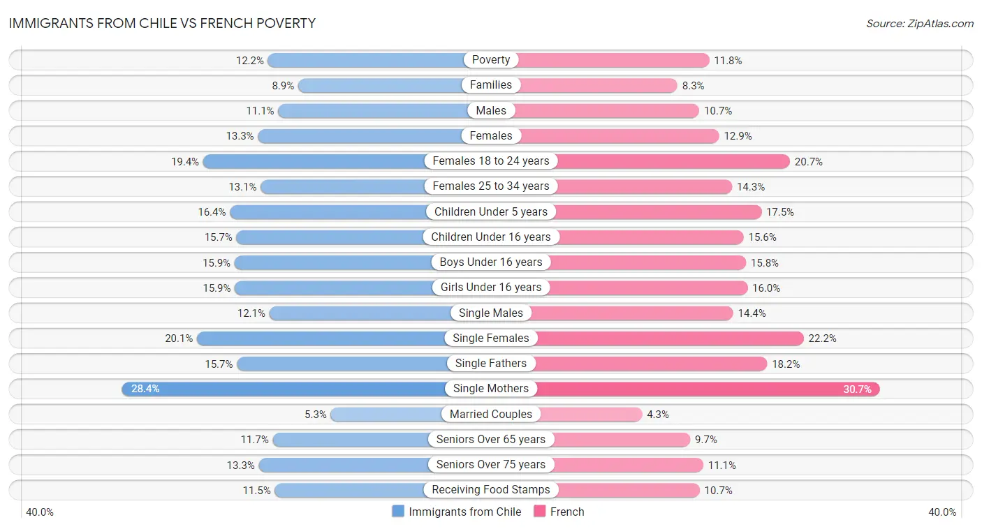 Immigrants from Chile vs French Poverty