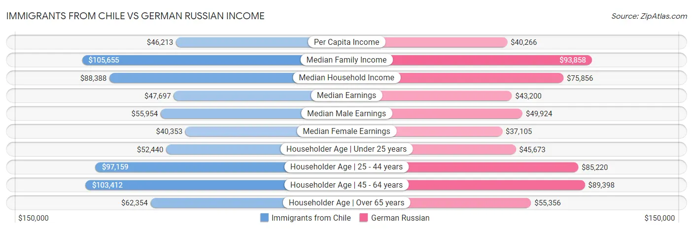 Immigrants from Chile vs German Russian Income