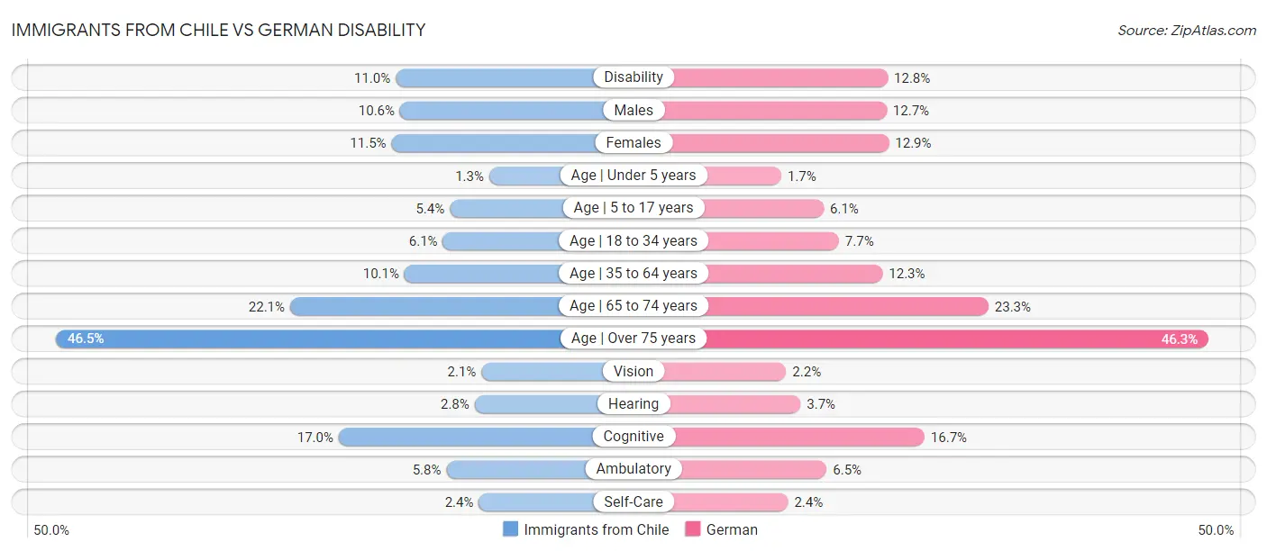 Immigrants from Chile vs German Disability