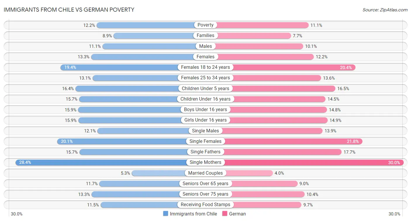 Immigrants from Chile vs German Poverty