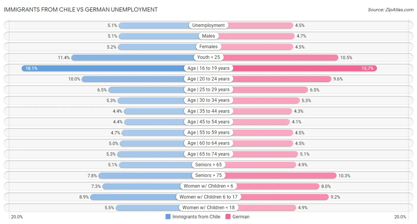 Immigrants from Chile vs German Unemployment
