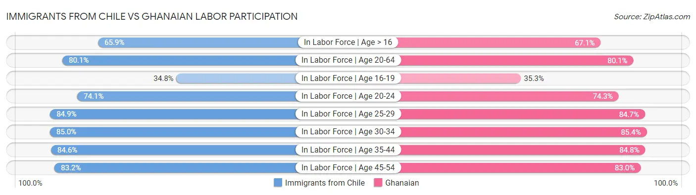 Immigrants from Chile vs Ghanaian Labor Participation
