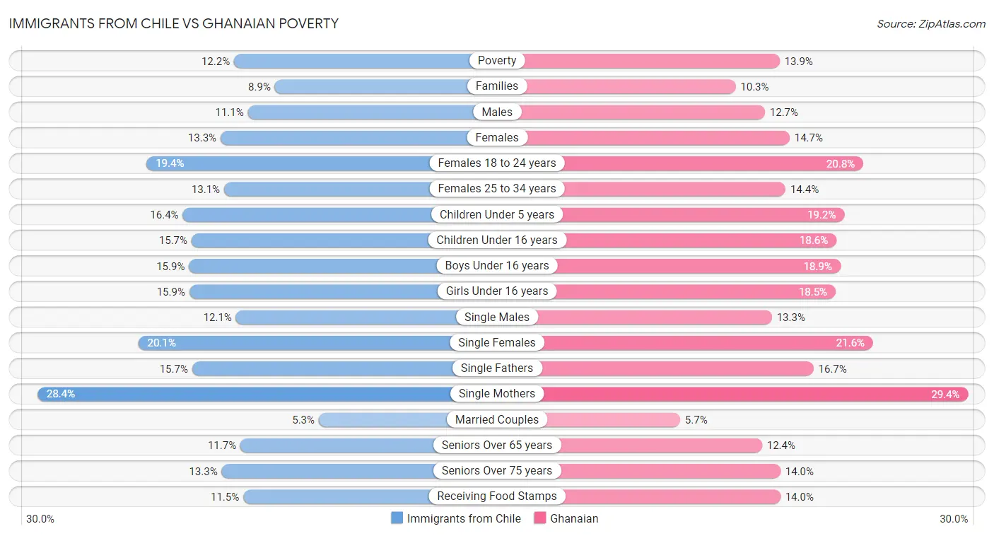 Immigrants from Chile vs Ghanaian Poverty