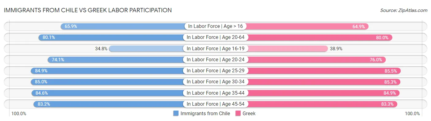 Immigrants from Chile vs Greek Labor Participation