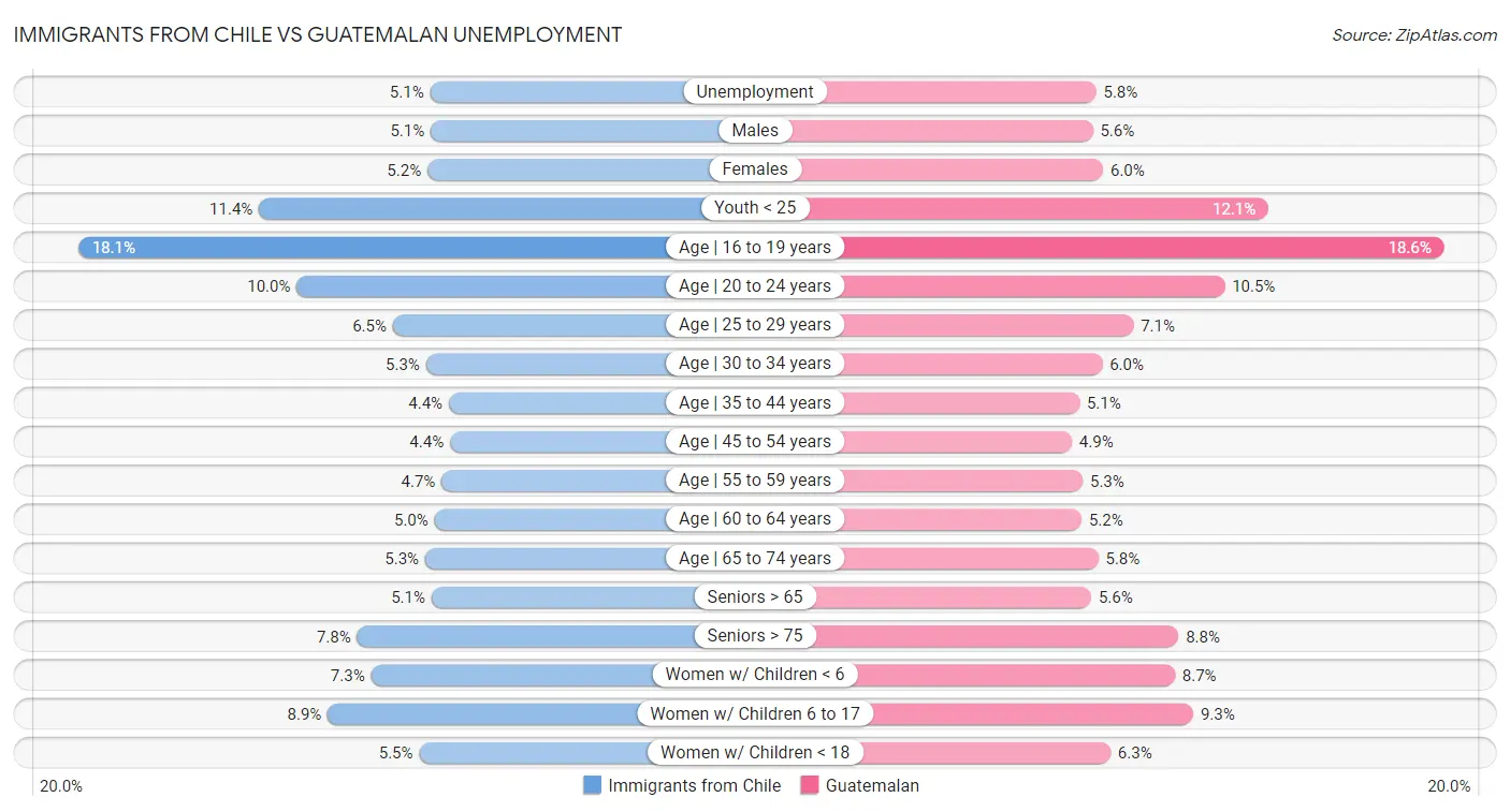 Immigrants from Chile vs Guatemalan Unemployment