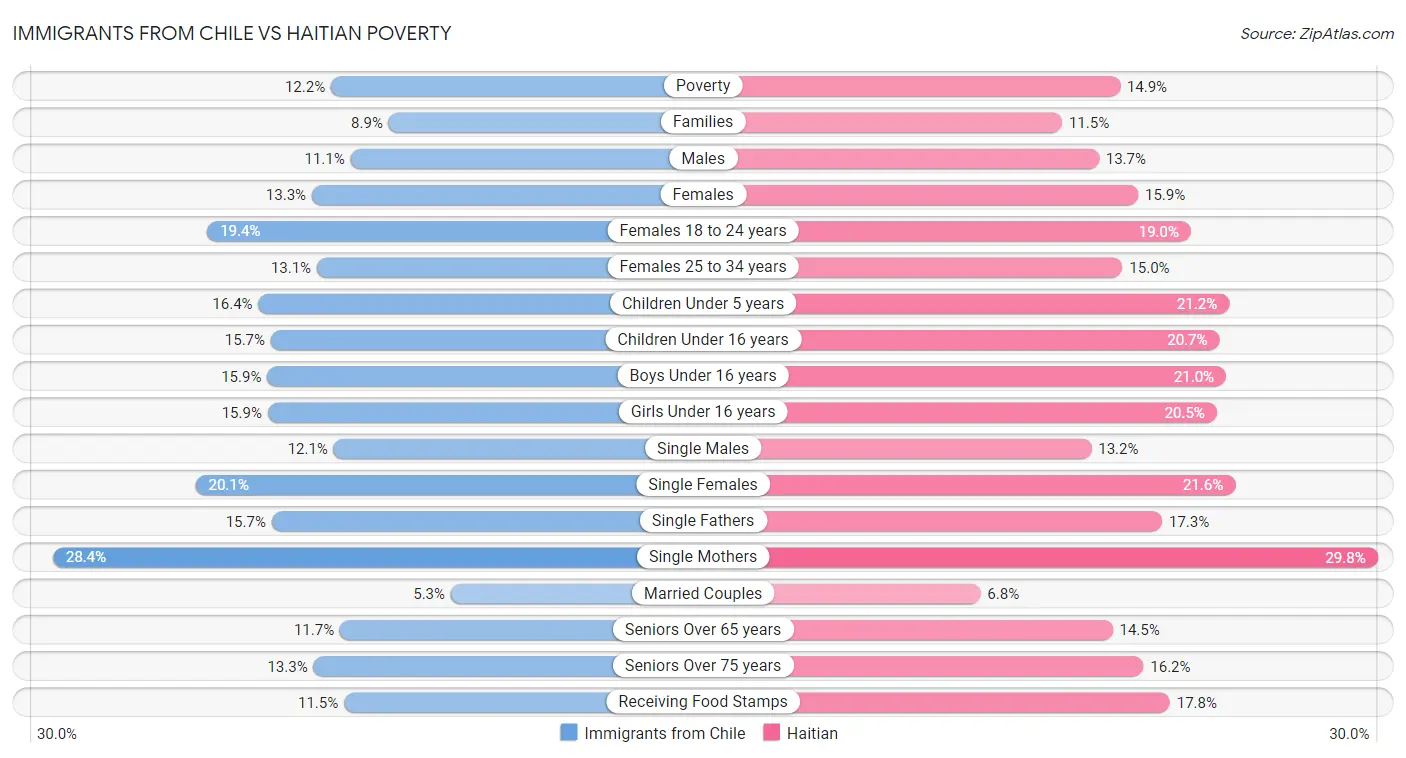 Immigrants from Chile vs Haitian Poverty