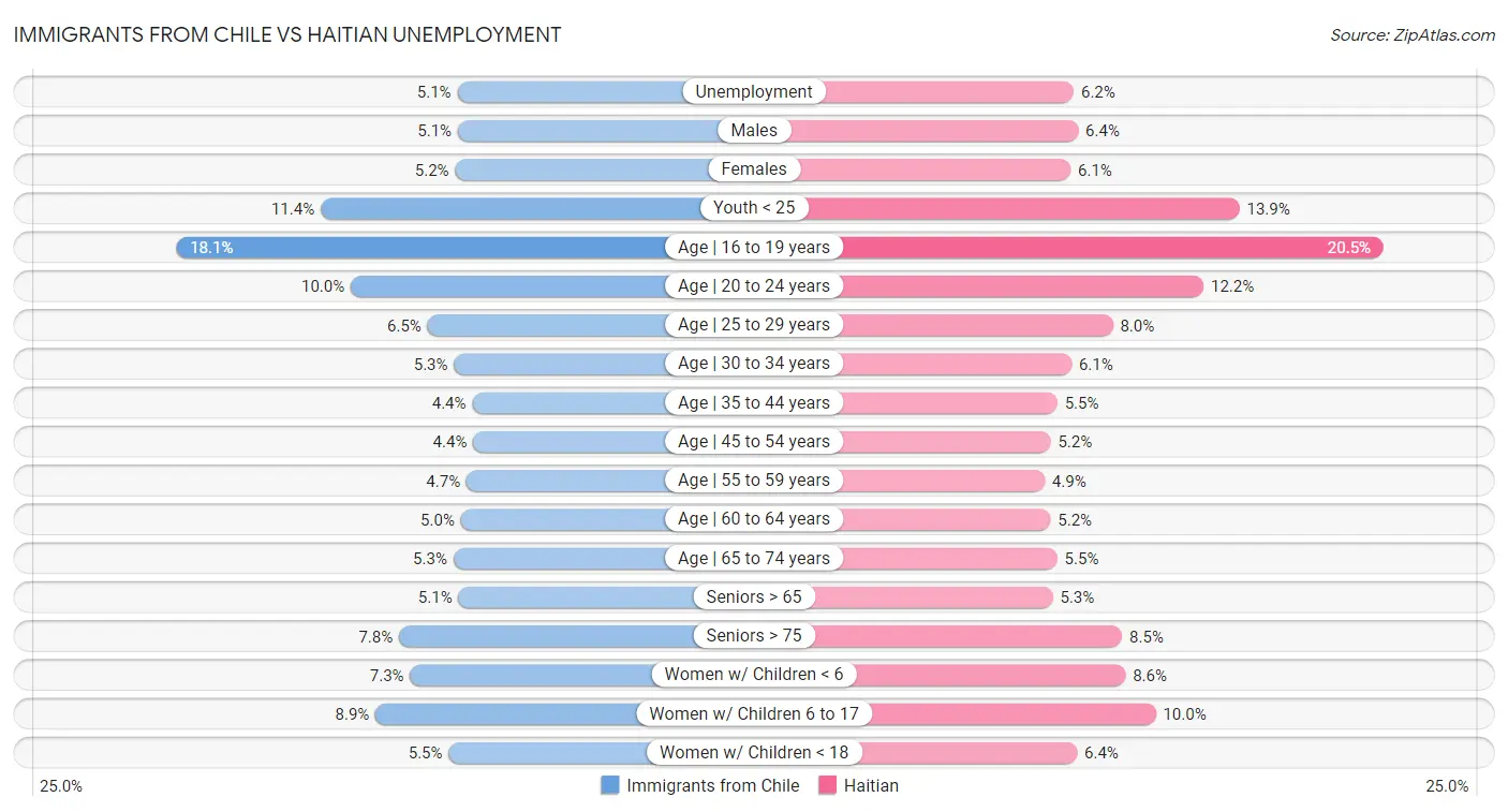 Immigrants from Chile vs Haitian Unemployment